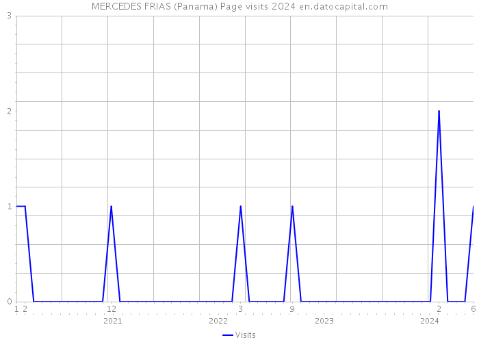 MERCEDES FRIAS (Panama) Page visits 2024 