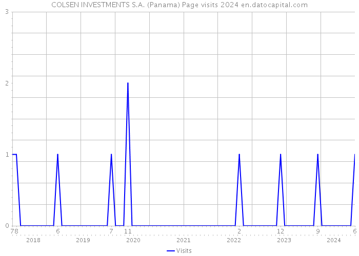 COLSEN INVESTMENTS S.A. (Panama) Page visits 2024 