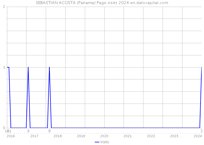 SEBASTIAN ACOSTA (Panama) Page visits 2024 