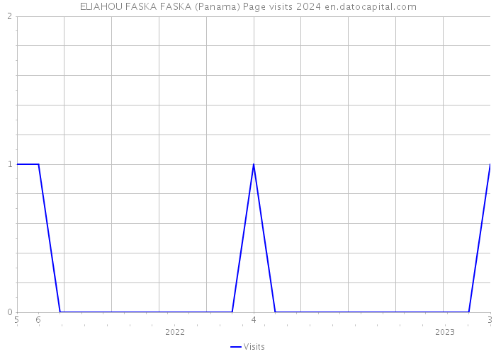 ELIAHOU FASKA FASKA (Panama) Page visits 2024 