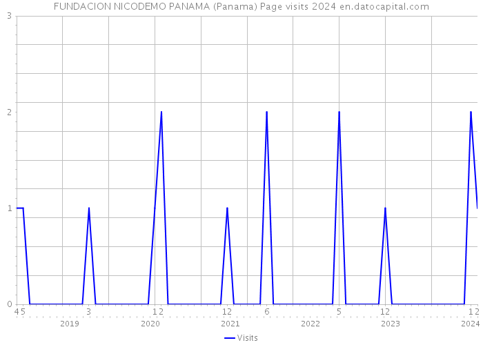 FUNDACION NICODEMO PANAMA (Panama) Page visits 2024 