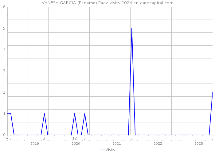 VANESA GARCIA (Panama) Page visits 2024 