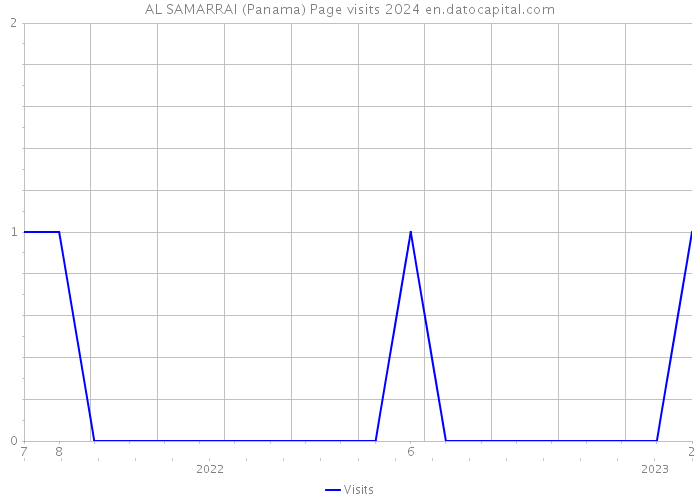 AL SAMARRAI (Panama) Page visits 2024 