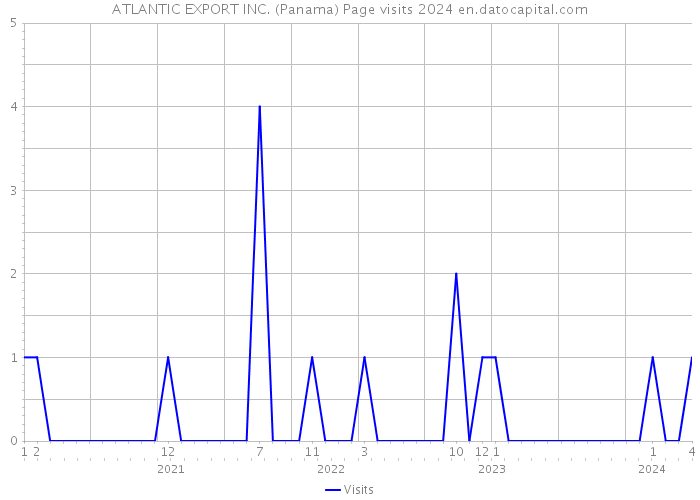 ATLANTIC EXPORT INC. (Panama) Page visits 2024 