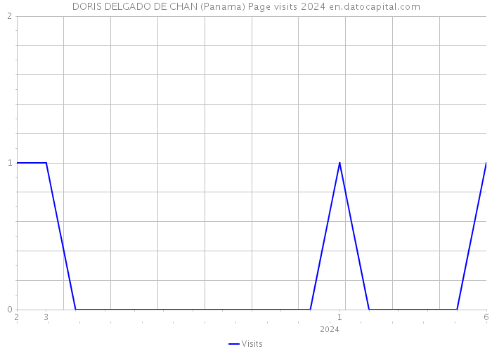 DORIS DELGADO DE CHAN (Panama) Page visits 2024 