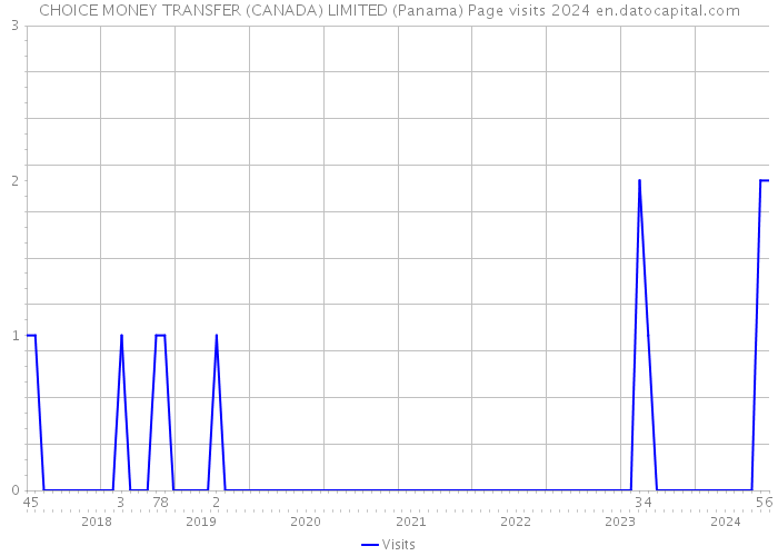 CHOICE MONEY TRANSFER (CANADA) LIMITED (Panama) Page visits 2024 