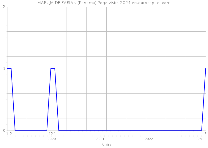 MARUJA DE FABIAN (Panama) Page visits 2024 