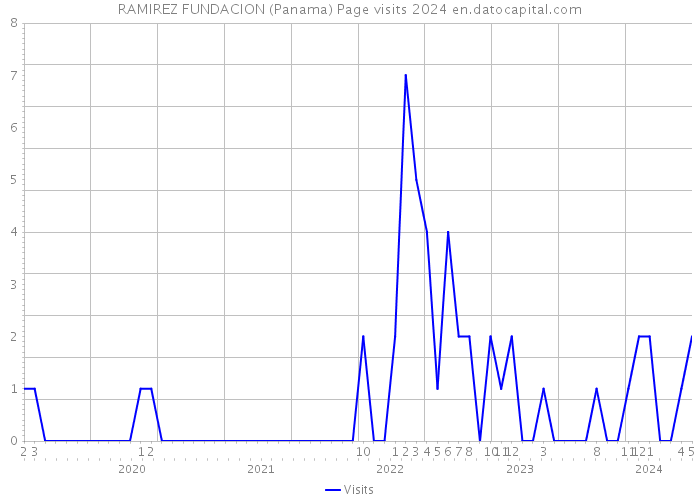 RAMIREZ FUNDACION (Panama) Page visits 2024 