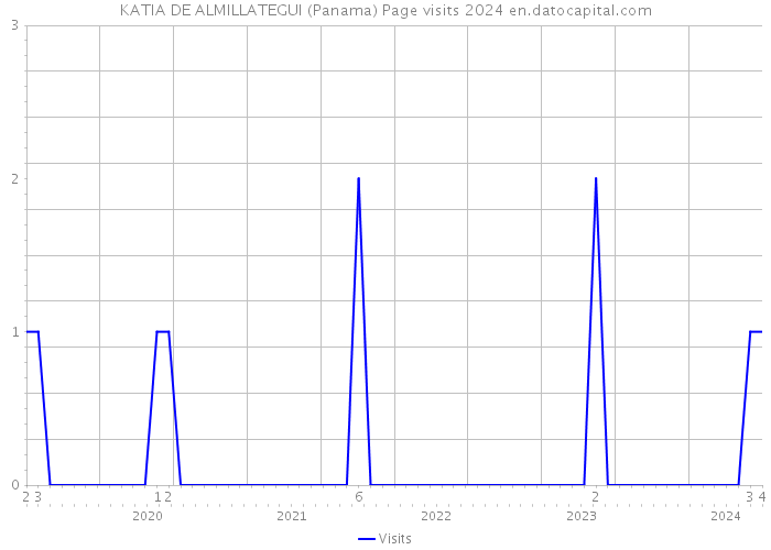 KATIA DE ALMILLATEGUI (Panama) Page visits 2024 