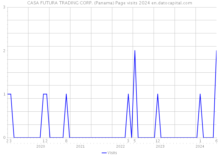 CASA FUTURA TRADING CORP. (Panama) Page visits 2024 
