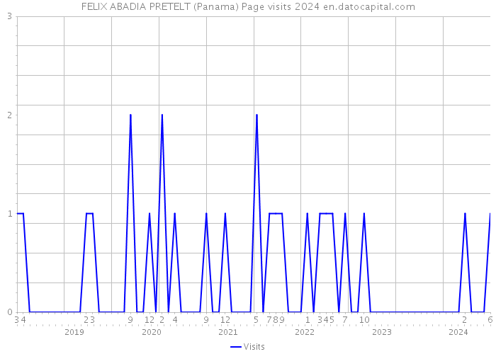 FELIX ABADIA PRETELT (Panama) Page visits 2024 