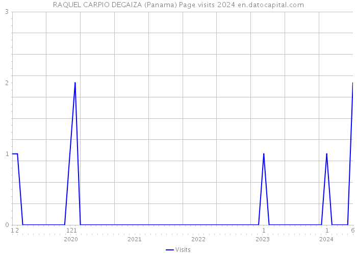 RAQUEL CARPIO DEGAIZA (Panama) Page visits 2024 