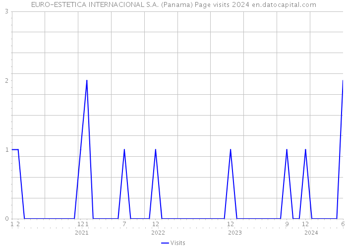 EURO-ESTETICA INTERNACIONAL S.A. (Panama) Page visits 2024 