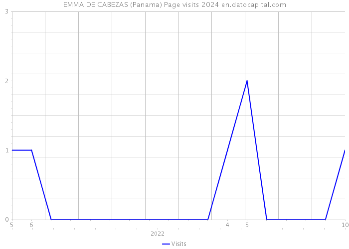 EMMA DE CABEZAS (Panama) Page visits 2024 
