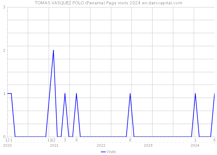 TOMAS VASQUEZ POLO (Panama) Page visits 2024 