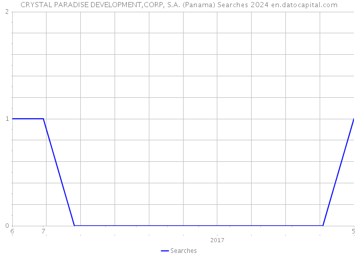 CRYSTAL PARADISE DEVELOPMENT,CORP, S.A. (Panama) Searches 2024 