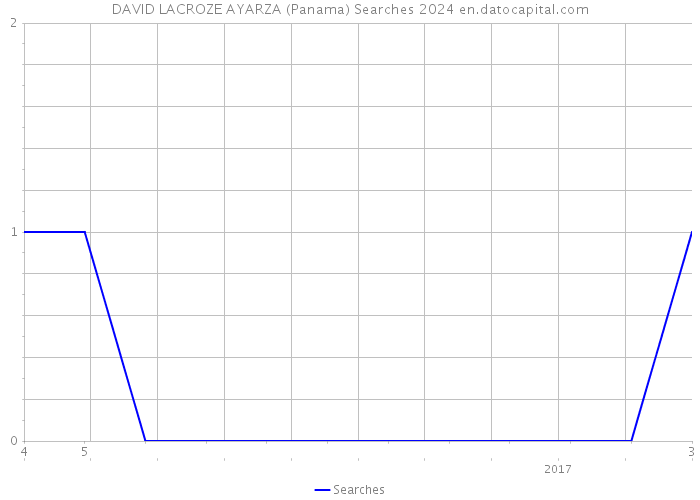 DAVID LACROZE AYARZA (Panama) Searches 2024 