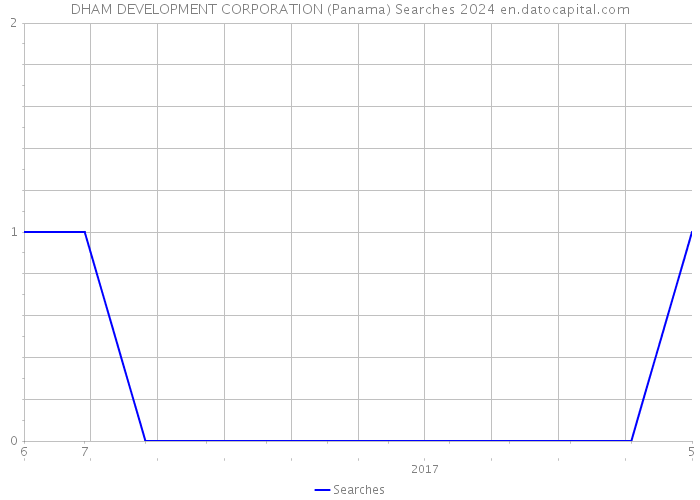 DHAM DEVELOPMENT CORPORATION (Panama) Searches 2024 