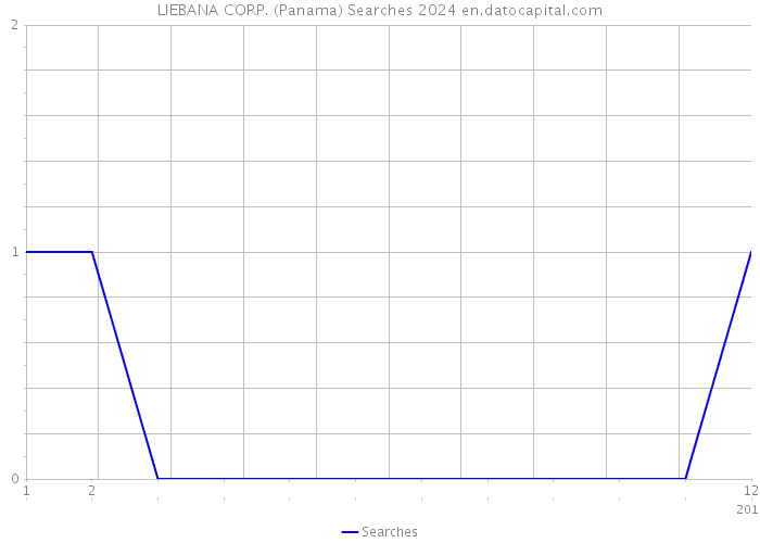 LIEBANA CORP. (Panama) Searches 2024 