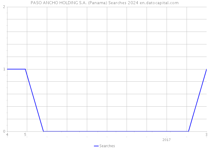 PASO ANCHO HOLDING S.A. (Panama) Searches 2024 