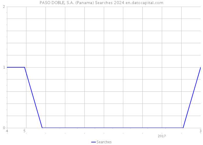 PASO DOBLE, S.A. (Panama) Searches 2024 