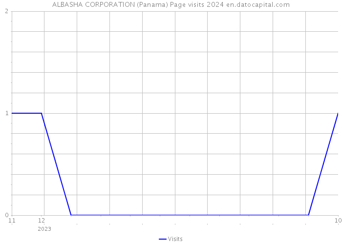 ALBASHA CORPORATION (Panama) Page visits 2024 