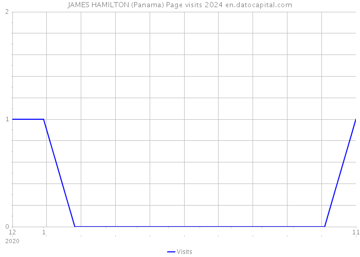 JAMES HAMILTON (Panama) Page visits 2024 