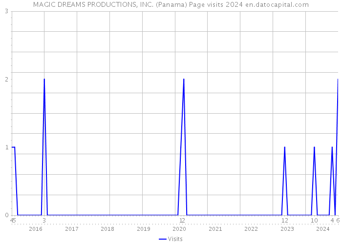 MAGIC DREAMS PRODUCTIONS, INC. (Panama) Page visits 2024 