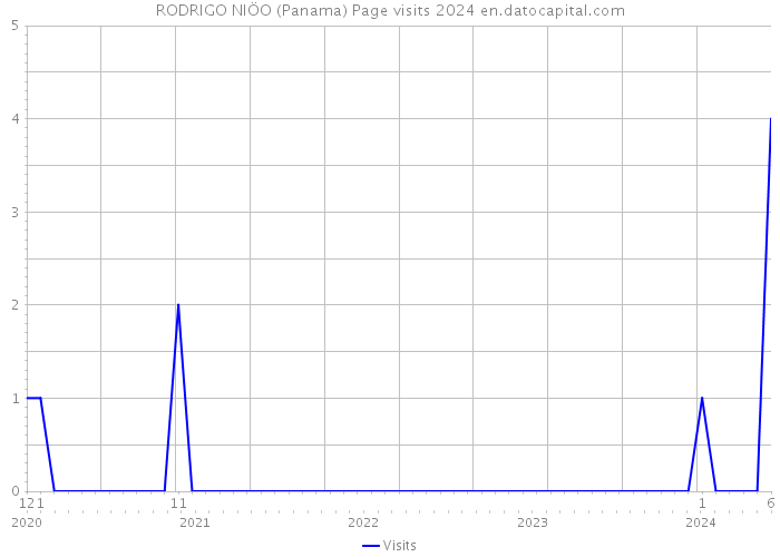 RODRIGO NIÖO (Panama) Page visits 2024 