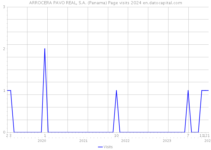 ARROCERA PAVO REAL, S.A. (Panama) Page visits 2024 