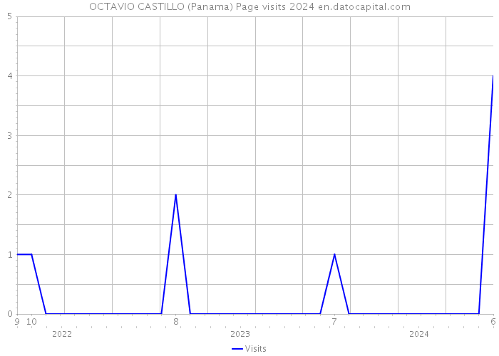 OCTAVIO CASTILLO (Panama) Page visits 2024 