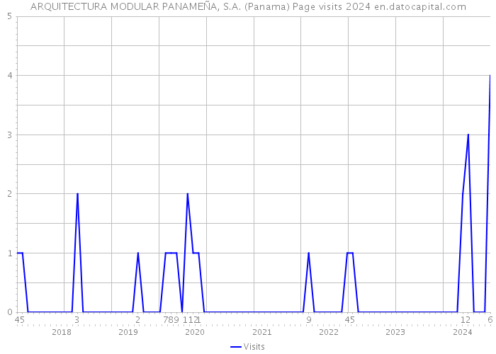 ARQUITECTURA MODULAR PANAMEÑA, S.A. (Panama) Page visits 2024 