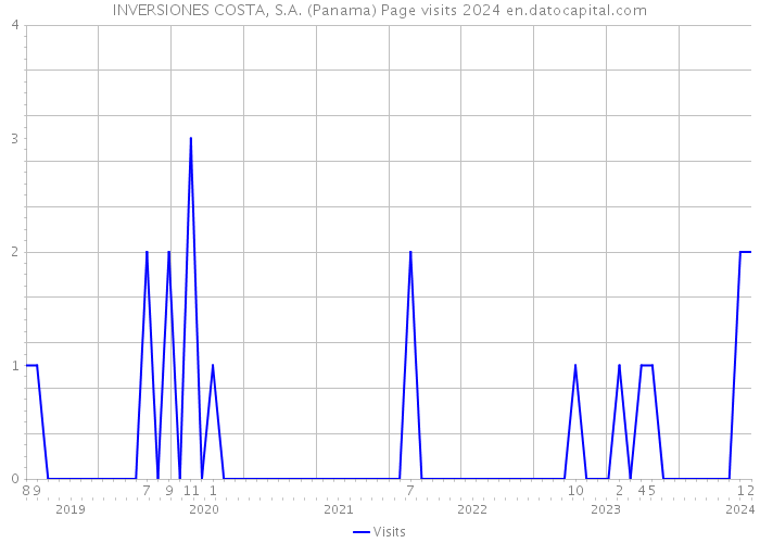 INVERSIONES COSTA, S.A. (Panama) Page visits 2024 