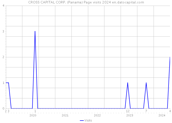 CROSS CAPITAL CORP. (Panama) Page visits 2024 