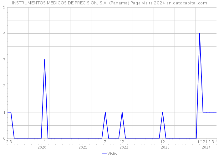 INSTRUMENTOS MEDICOS DE PRECISION, S.A. (Panama) Page visits 2024 
