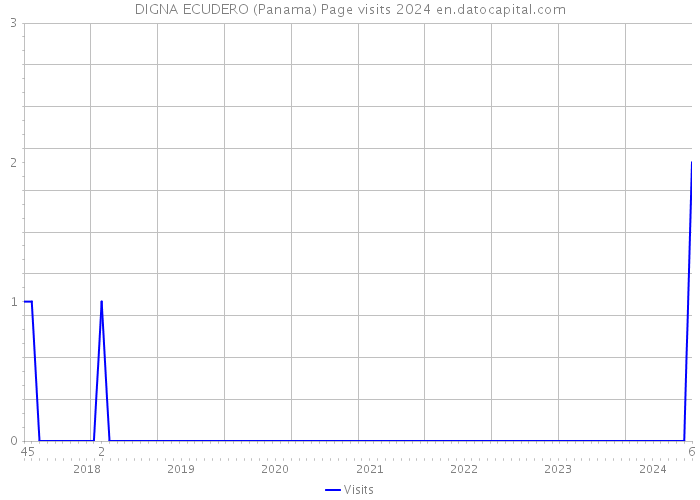 DIGNA ECUDERO (Panama) Page visits 2024 