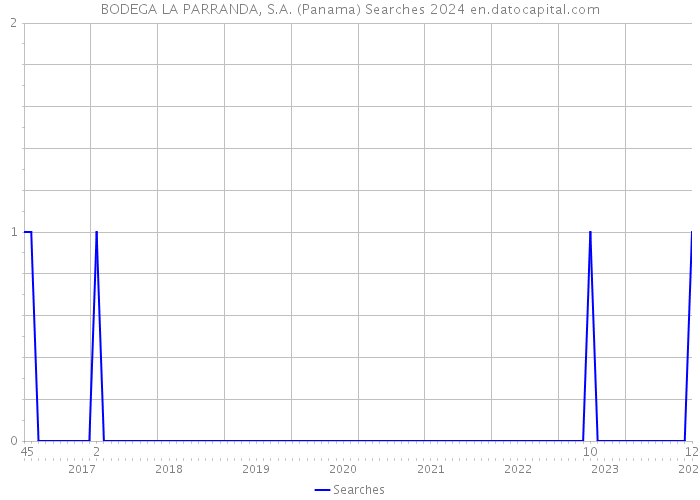 BODEGA LA PARRANDA, S.A. (Panama) Searches 2024 