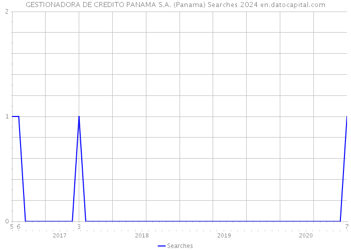 GESTIONADORA DE CREDITO PANAMA S.A. (Panama) Searches 2024 