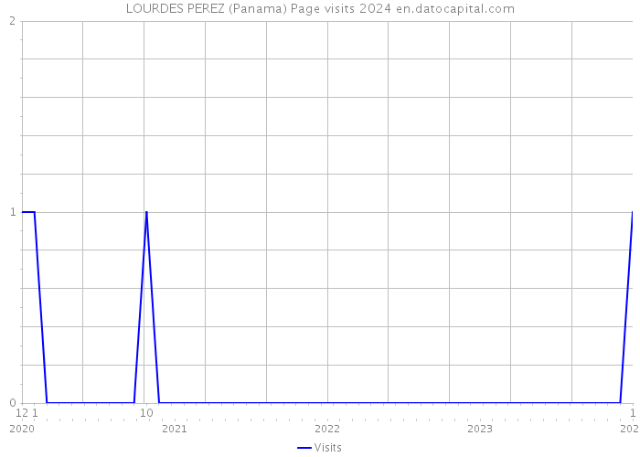 LOURDES PEREZ (Panama) Page visits 2024 