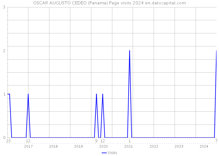 OSCAR AUGUSTO CEDEO (Panama) Page visits 2024 