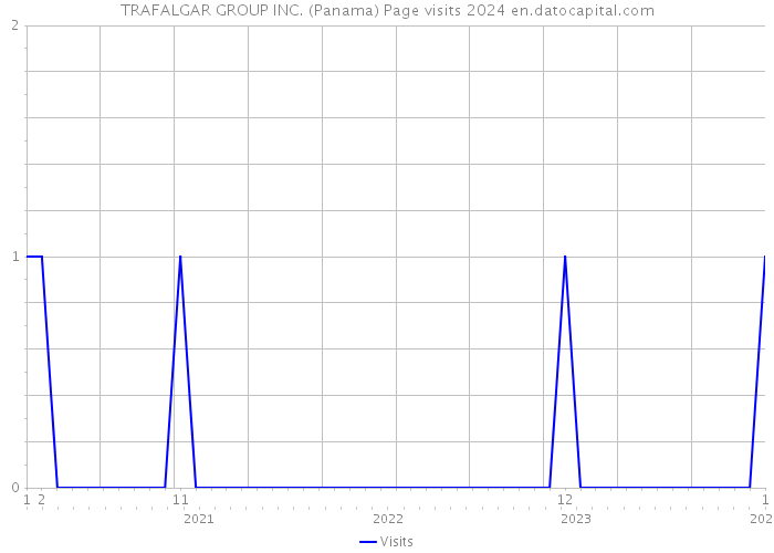 TRAFALGAR GROUP INC. (Panama) Page visits 2024 