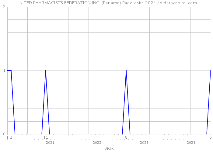 UNITED PHARMACISTS FEDERATION INC. (Panama) Page visits 2024 