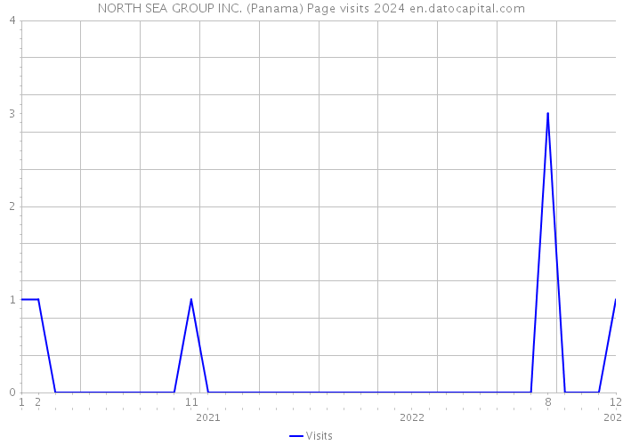 NORTH SEA GROUP INC. (Panama) Page visits 2024 