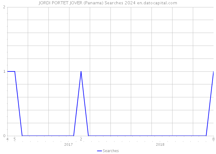 JORDI PORTET JOVER (Panama) Searches 2024 