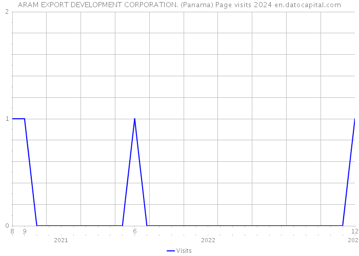 ARAM EXPORT DEVELOPMENT CORPORATION. (Panama) Page visits 2024 