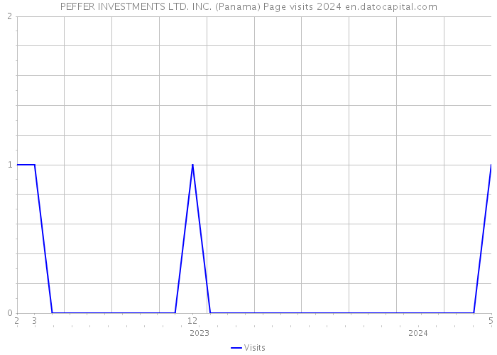 PEFFER INVESTMENTS LTD. INC. (Panama) Page visits 2024 