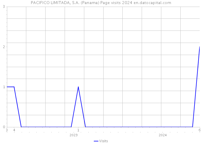 PACIFICO LIMITADA, S.A. (Panama) Page visits 2024 