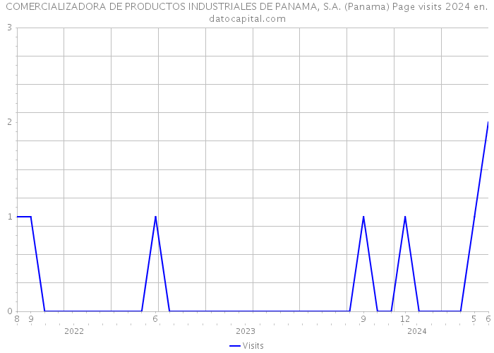 COMERCIALIZADORA DE PRODUCTOS INDUSTRIALES DE PANAMA, S.A. (Panama) Page visits 2024 