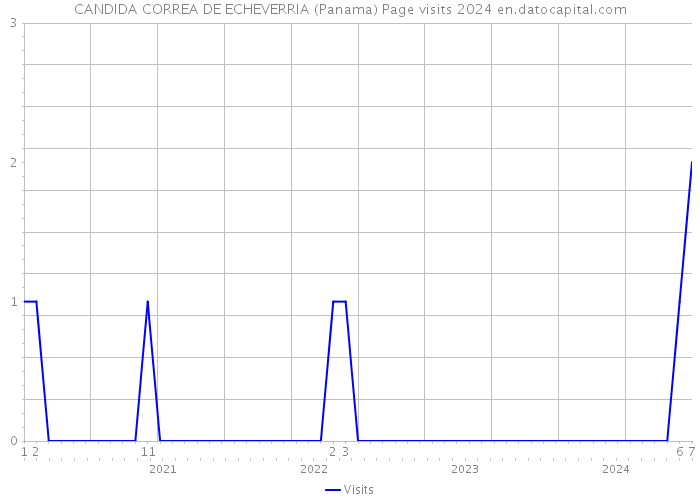 CANDIDA CORREA DE ECHEVERRIA (Panama) Page visits 2024 