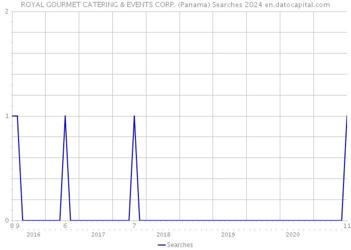 ROYAL GOURMET CATERING & EVENTS CORP. (Panama) Searches 2024 